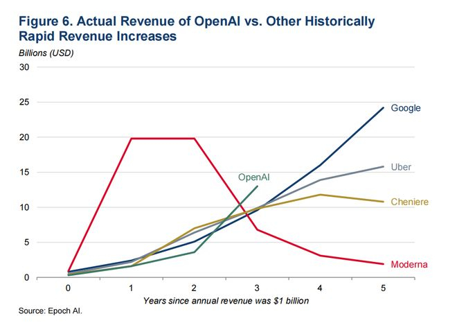  图6 OpenAI实际收入相较于其他企业的历史性收入快速增加 单位：10亿美元；横轴：距离年度收入达到10亿美元的年数