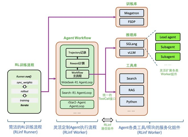 图6: RLinf 多智能体强化学习训练架构图