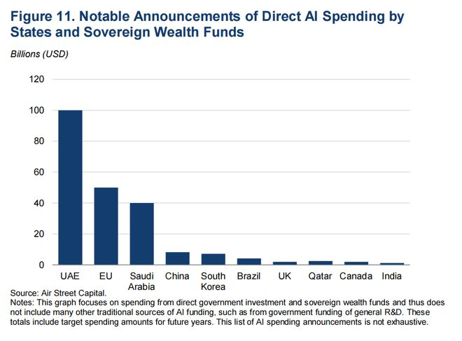  图11 各国及主权财富基金关于直接AI投入的重要声明，单位：10亿美元
