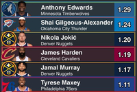 本赛季关键时刻每回合得分top10：华子1.29分第1 哈登第4 KD第8