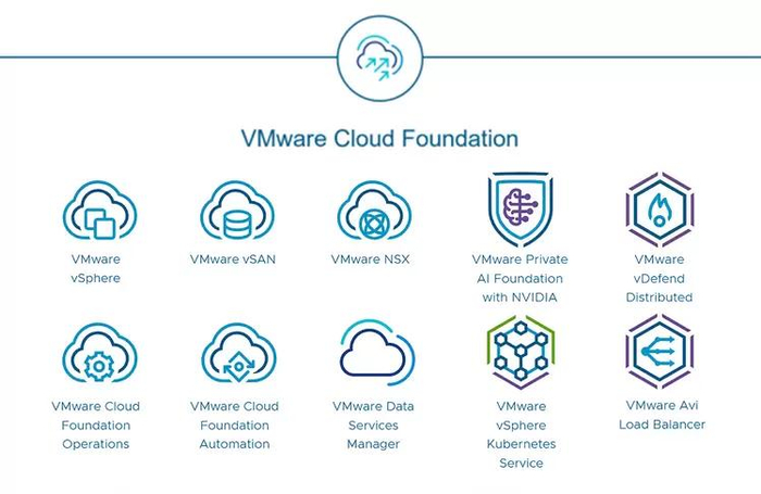 图：VMware VCF套餐