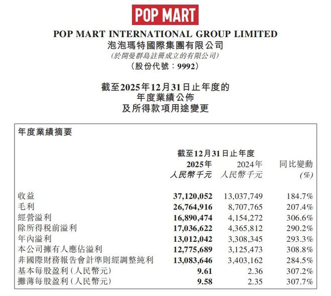 ▲图源：泡泡玛特2025年财报