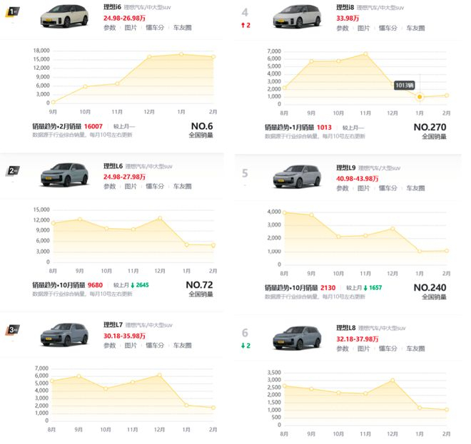 理想全系产品近半年的销量趋势，图/懂车帝