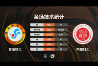 CUBAL女子组1/8决赛-青海师大36分大胜内蒙科大 郭昱辰22+5