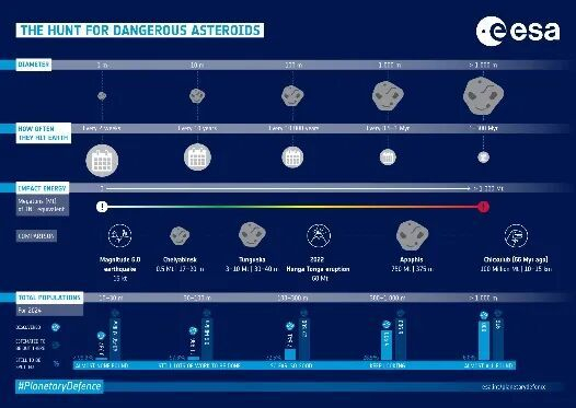 小行星危险等级示意图  来源：ESA