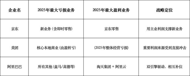 数据来源：京东2025年年度财报、美团2025年年度财报、阿里2026财年Q3