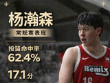 命中率62.4%！杨瀚森G联盟常规赛场均17.1分9.2板3.1助1.6帽