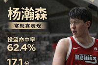 命中率62.4%！杨瀚森G联盟常规赛场均17.1分9.2板3.1助1.6帽