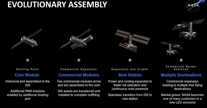 上图概述了美国宇航局商业空间站的替代计划。图源：NASA