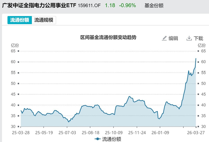 电力ETF广发（159611）基金份额变化