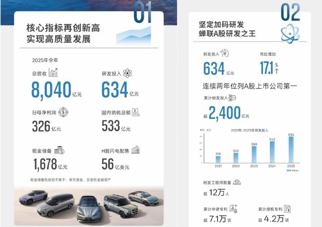 ▲比亚迪2025年财报主要数据。图/ 微博@比亚迪汽车