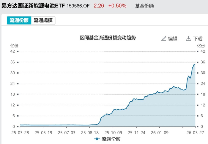 储能电池ETF易方达（159566）基金份额变化