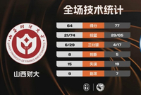 西北工大力克山西财大杀入四强！刘俊希29+8 任天祥22+8