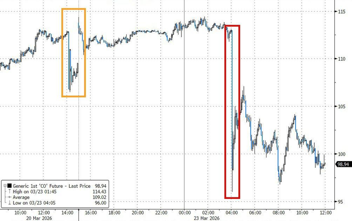 （周一布伦特原油期货一度跳水14%）