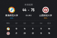 CUBAL女篮-山西财大32分大胜青海师大挺进决赛！孙晓涵25分