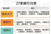 1万元存一年，利息才几杯奶茶：27家银行最新利率对比盘点