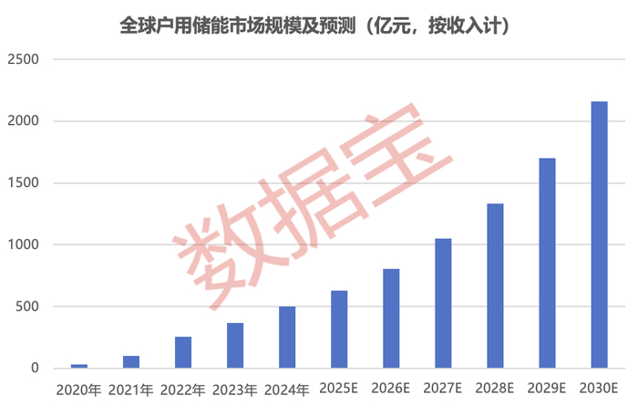 （数据来源：弗若斯特沙利文）
