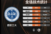 CUBAL-西安工大力克内蒙师大 杨默含23+12 李佳玉空砍21分