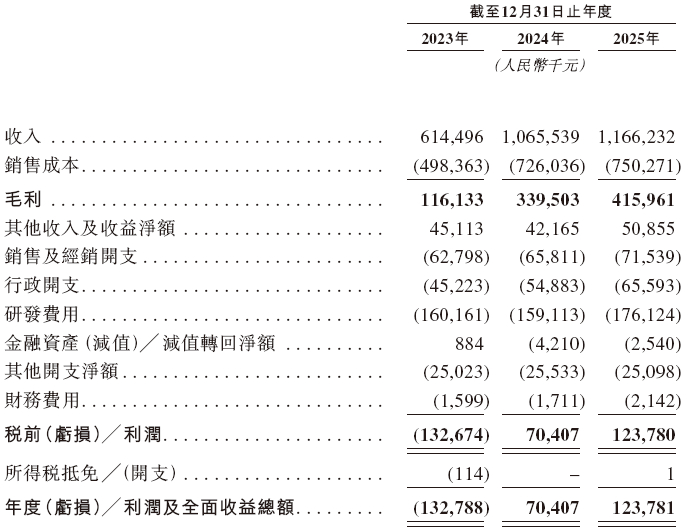 三冲IPO！极飞科技老股折价25%，海外放量能否撑起农业无人机第一股