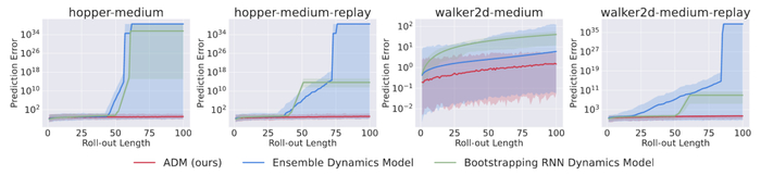 图 4：ADM、模型集成和普通 RNN 动力学模型在长程滚动推演误差增长上的对比。