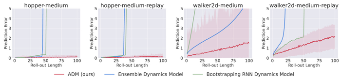 图 5：ADM 与自举式预测、模型集成自举式预测的误差累积曲线。