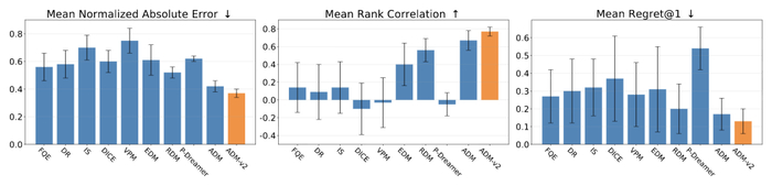 图 8：DOPE benchmark 上不同离线策略评估方法的整体对比结果。