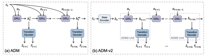 图 6：ADM 与 ADM-v2 的结构差异对比。