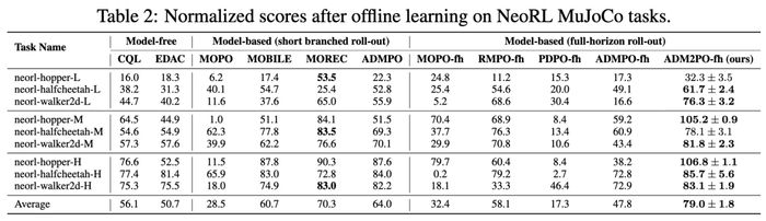 表 4：NeoRL 上的对比结果。