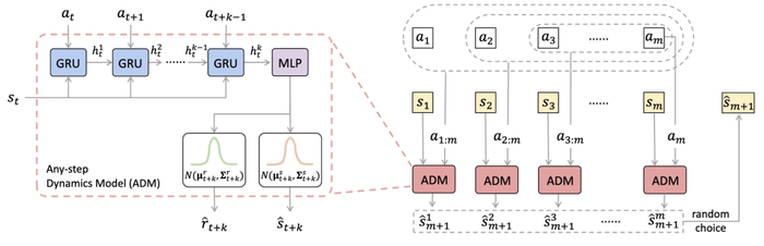 图 2：Any-step Dynamics Model 模型结构以及不同回溯长度下的预测机制。