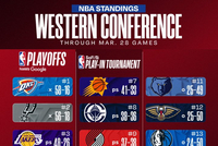 最新排名：黄蜂输卡位战冲东部第七受挫 雄鹿搭上提前钓鱼末班车