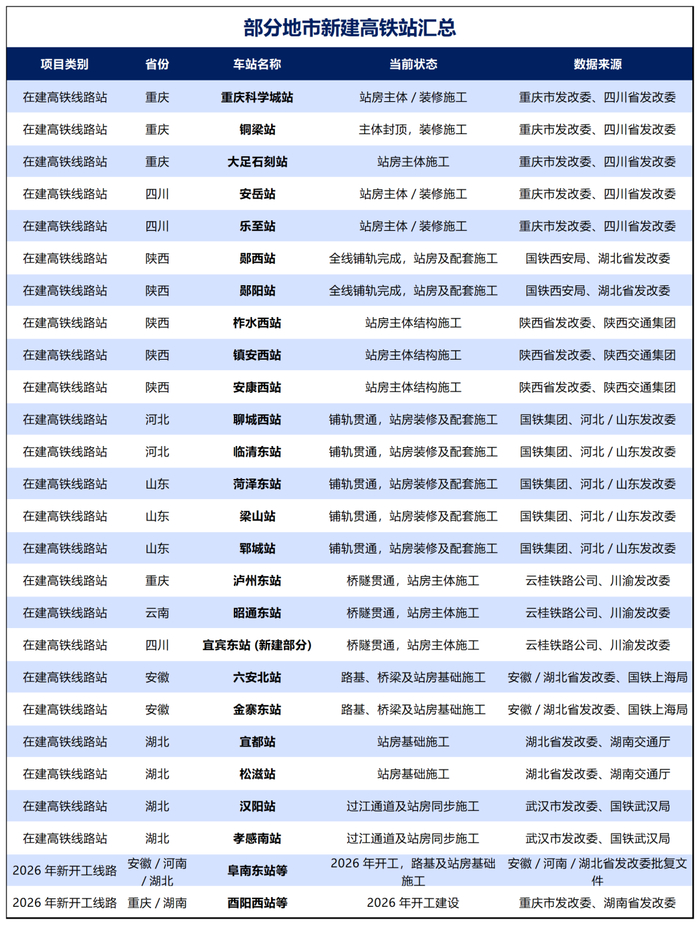 制图：城市财经；资料来源：各地区发改委官网、国铁集团