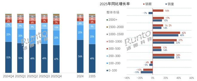 图片来源：洛图科技