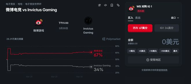 （图源：Polymarket）