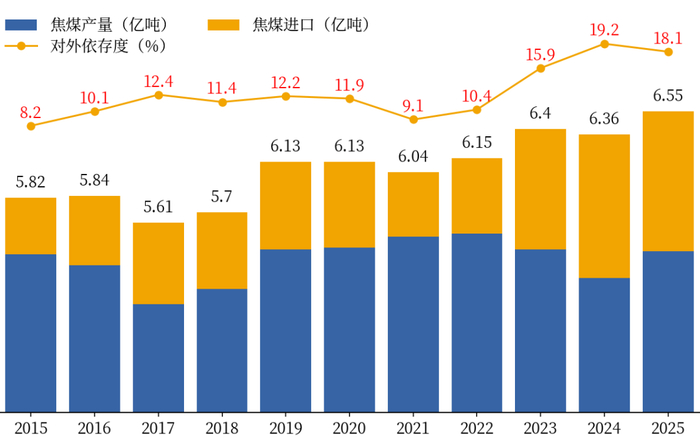 数据来源：Wind、钢联数据、中粮期货研究院整理