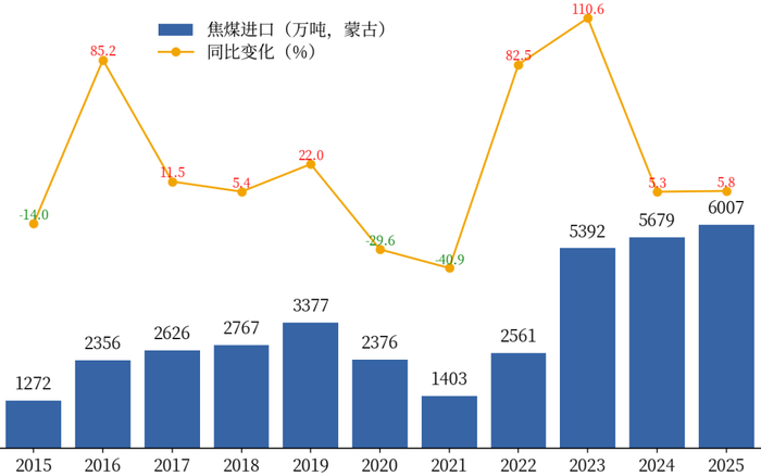 数据来源：Wind、钢联数据、中粮期货研究院整理