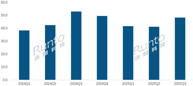 图片来源：洛图科技
