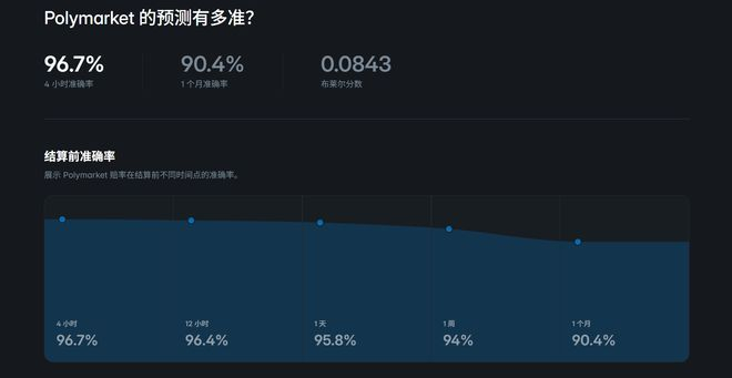 （图源：Polymarket）