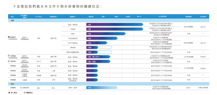 图1：先为达产品管线