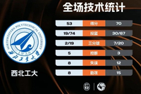 CUBAL-西安交大战胜西北工大夺季军 王天宇18+10 李帝延15分