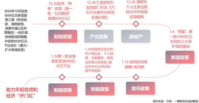 资料来源：wind，一德期货宏观战略部