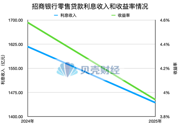 记者根据财报数据制图。