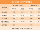 信托2025“成绩单”陆续出炉！这些公司营收、净利双增长