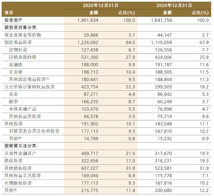 来源：人保集团2025年年报