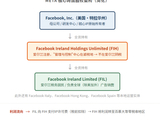 Facebook被追税160亿美元，祸起“双层爱尔兰−开曼”架构