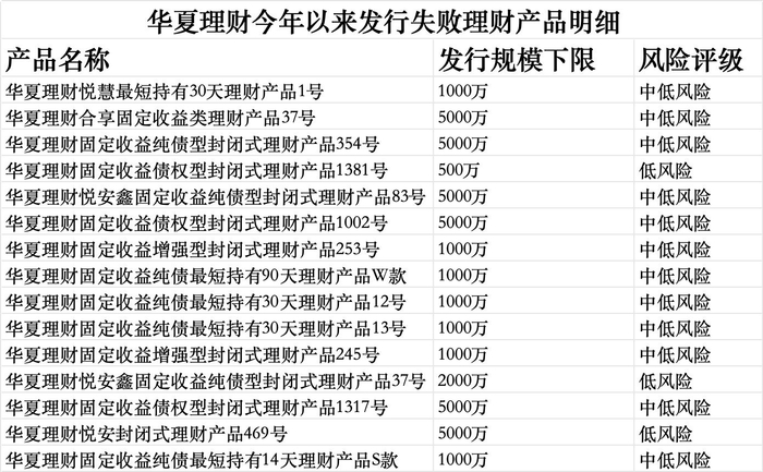 数据来源：华夏理财公告，界面新闻记者整理制图