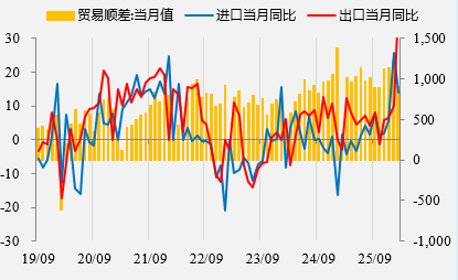 资料来源：wind，一德期货宏观战略部