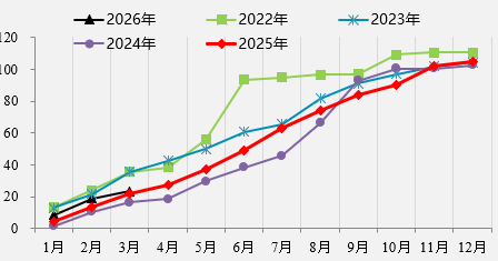 资料来源：wind，一德期货宏观战略部