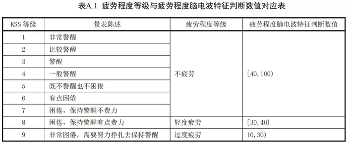 注：生理疲劳闭眼是指机动车驾驶人因生理疲劳致双眼睑完全闭合，并持续2s以上的行为。