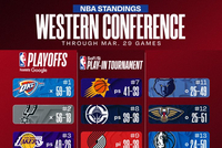 最新排名：火箭锁前八 勇士开拓者跌入附加赛深渊&掘金死咬湖人