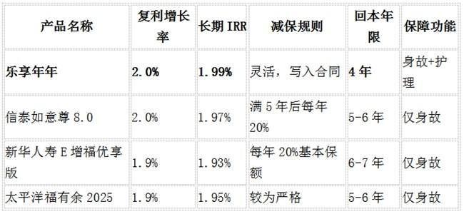 数据来源：慧择保险网2025年11月产品分析报告